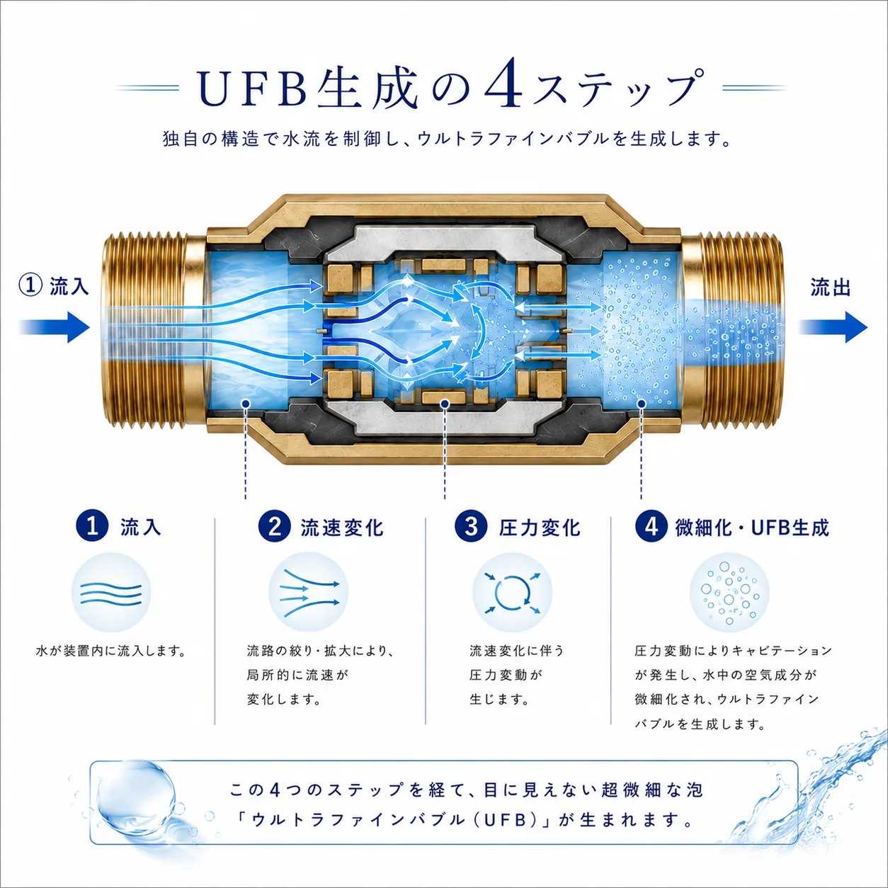 Cross-section diagram of UFB DUAL®'s internal patented structure
