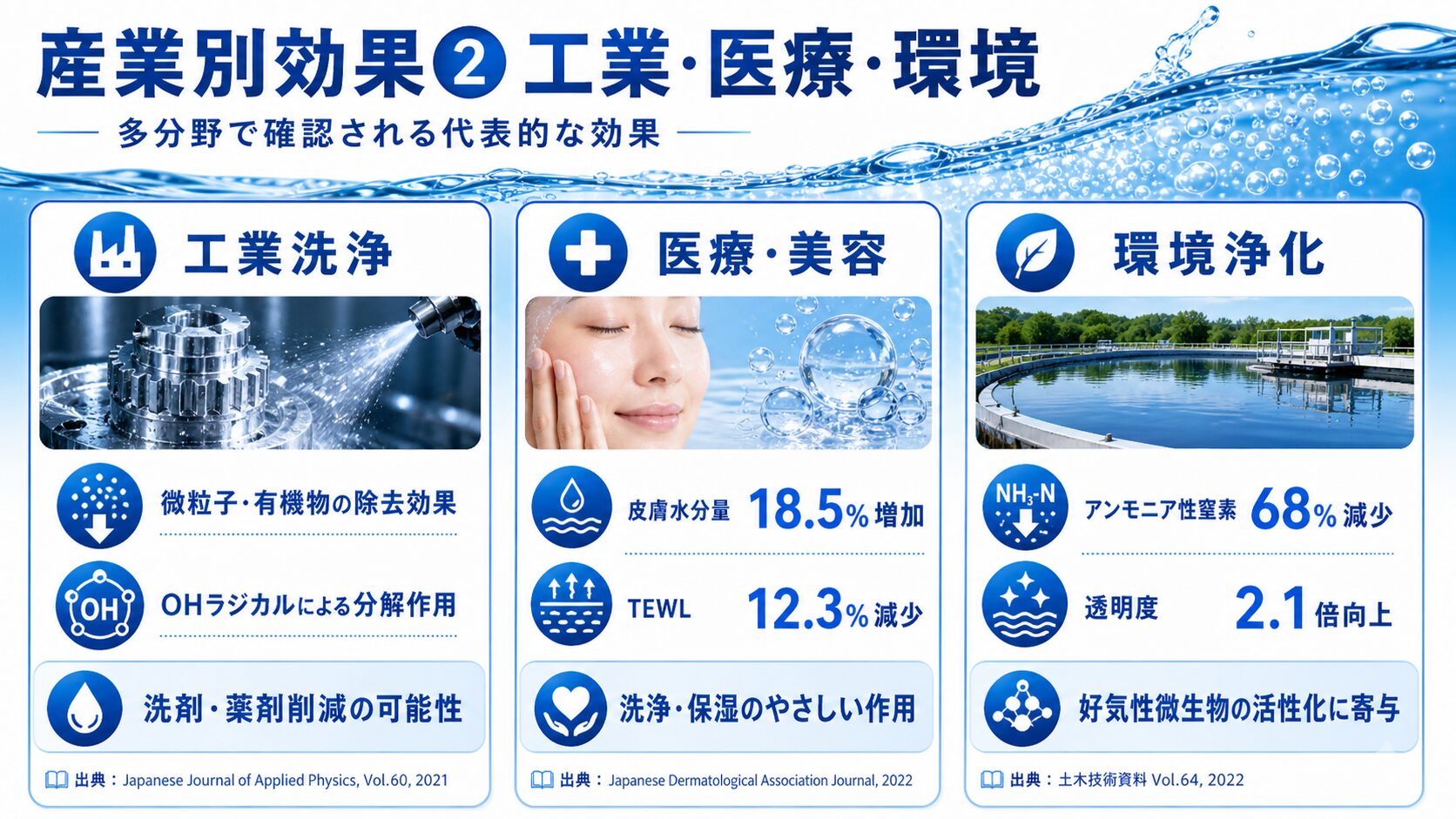 産業別効果 工業・医療・環境