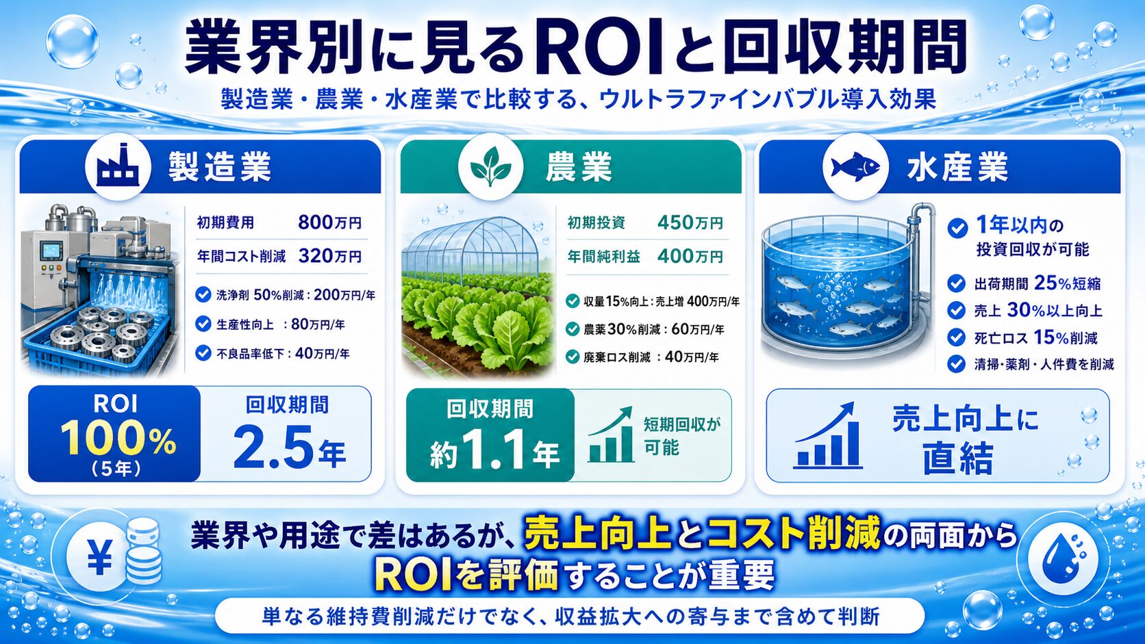 業界別に見るROIと回収期間