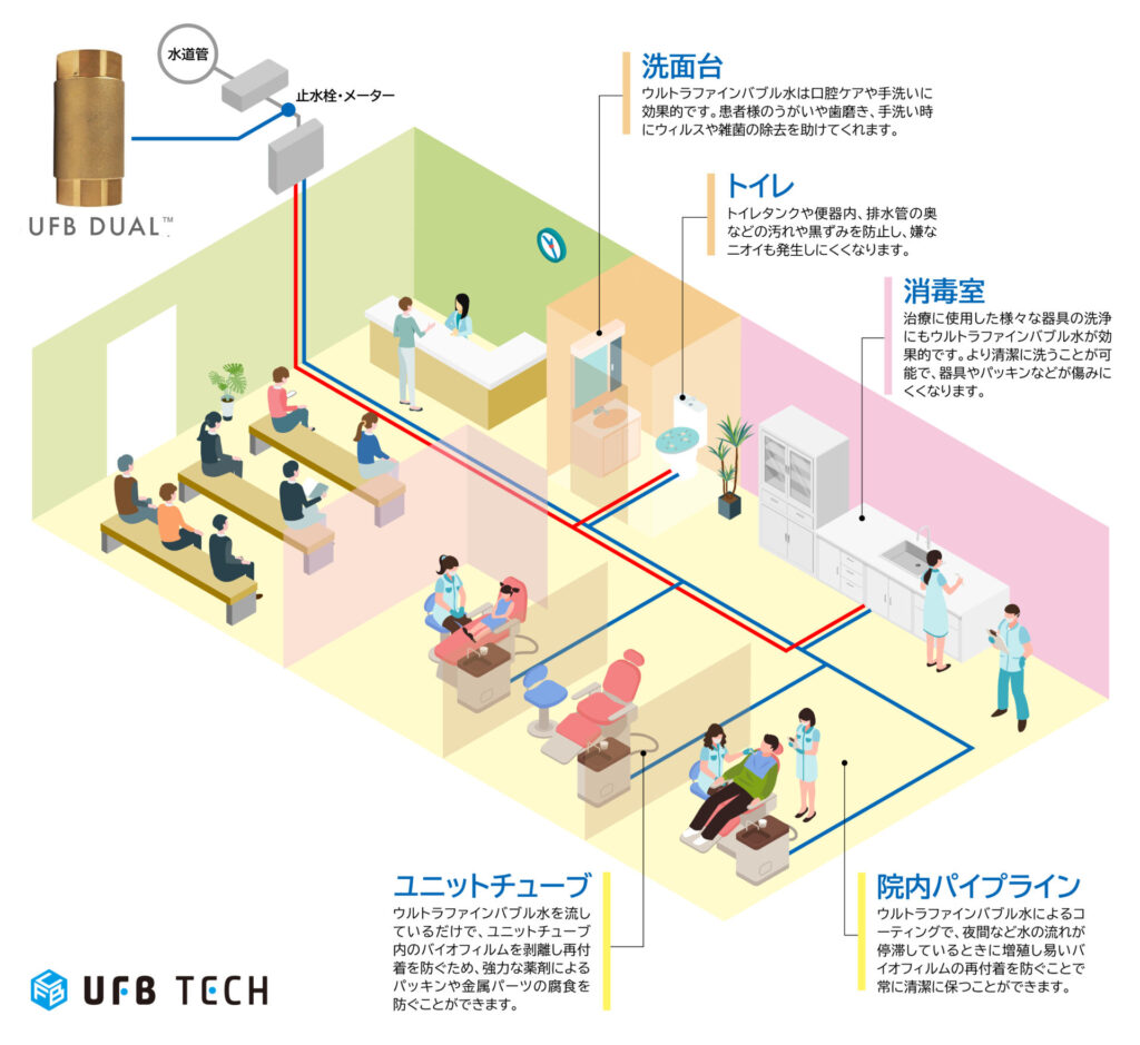 歯科医院全体へウルトラファインバブル水を